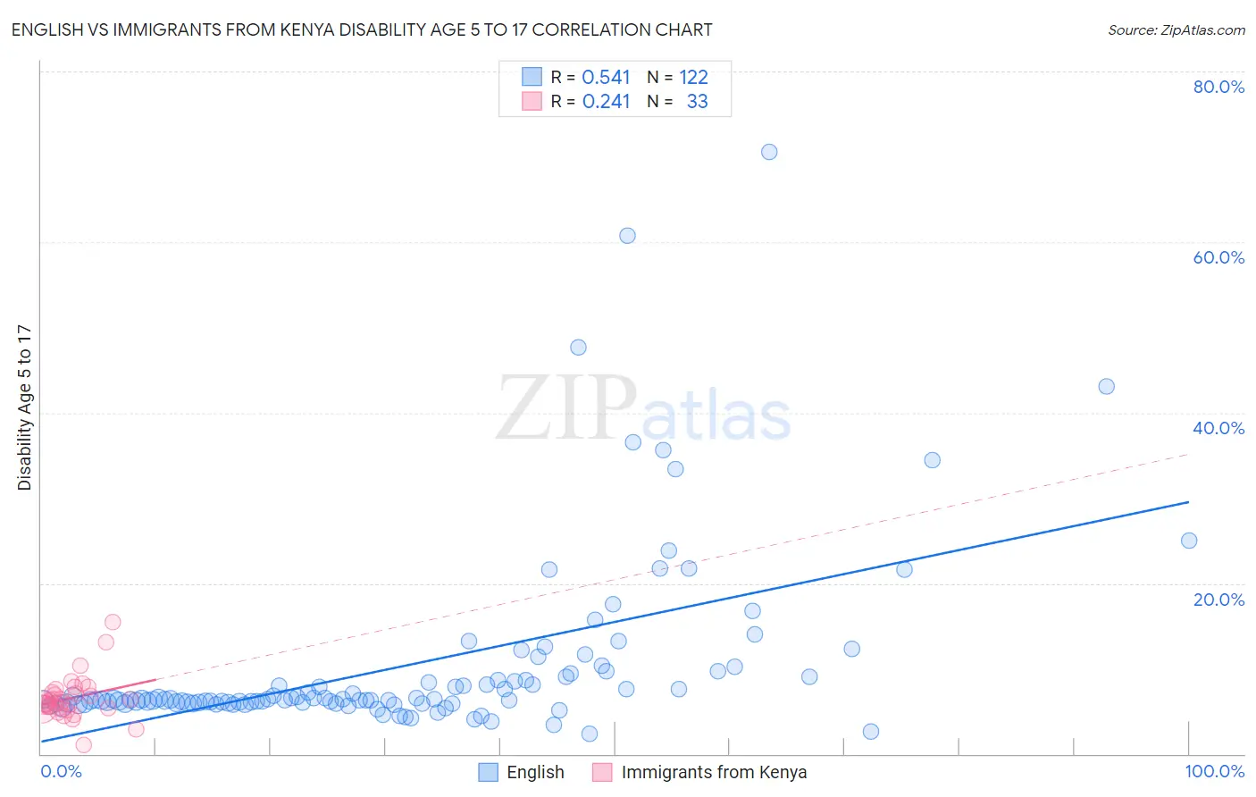 English vs Immigrants from Kenya Disability Age 5 to 17