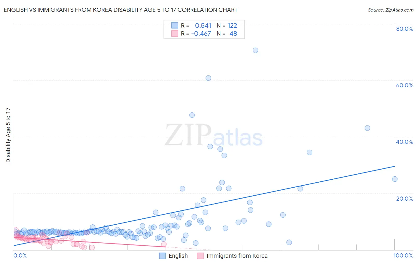 English vs Immigrants from Korea Disability Age 5 to 17