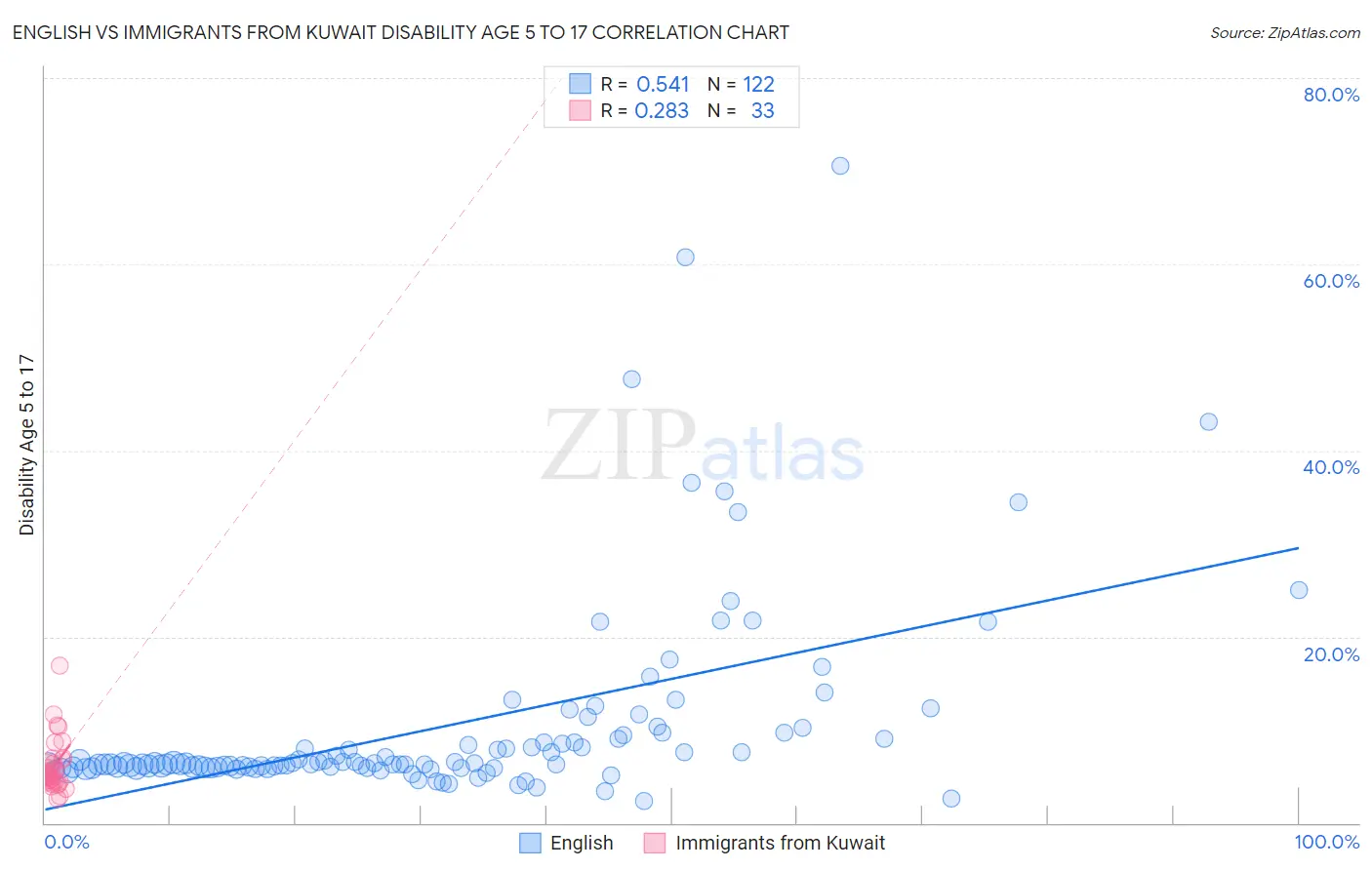 English vs Immigrants from Kuwait Disability Age 5 to 17