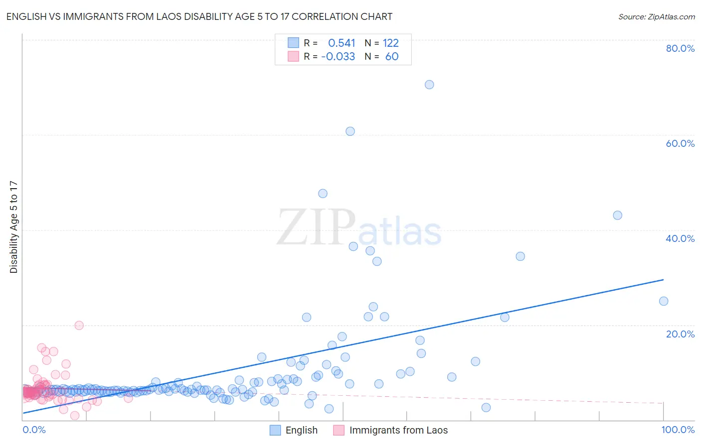 English vs Immigrants from Laos Disability Age 5 to 17