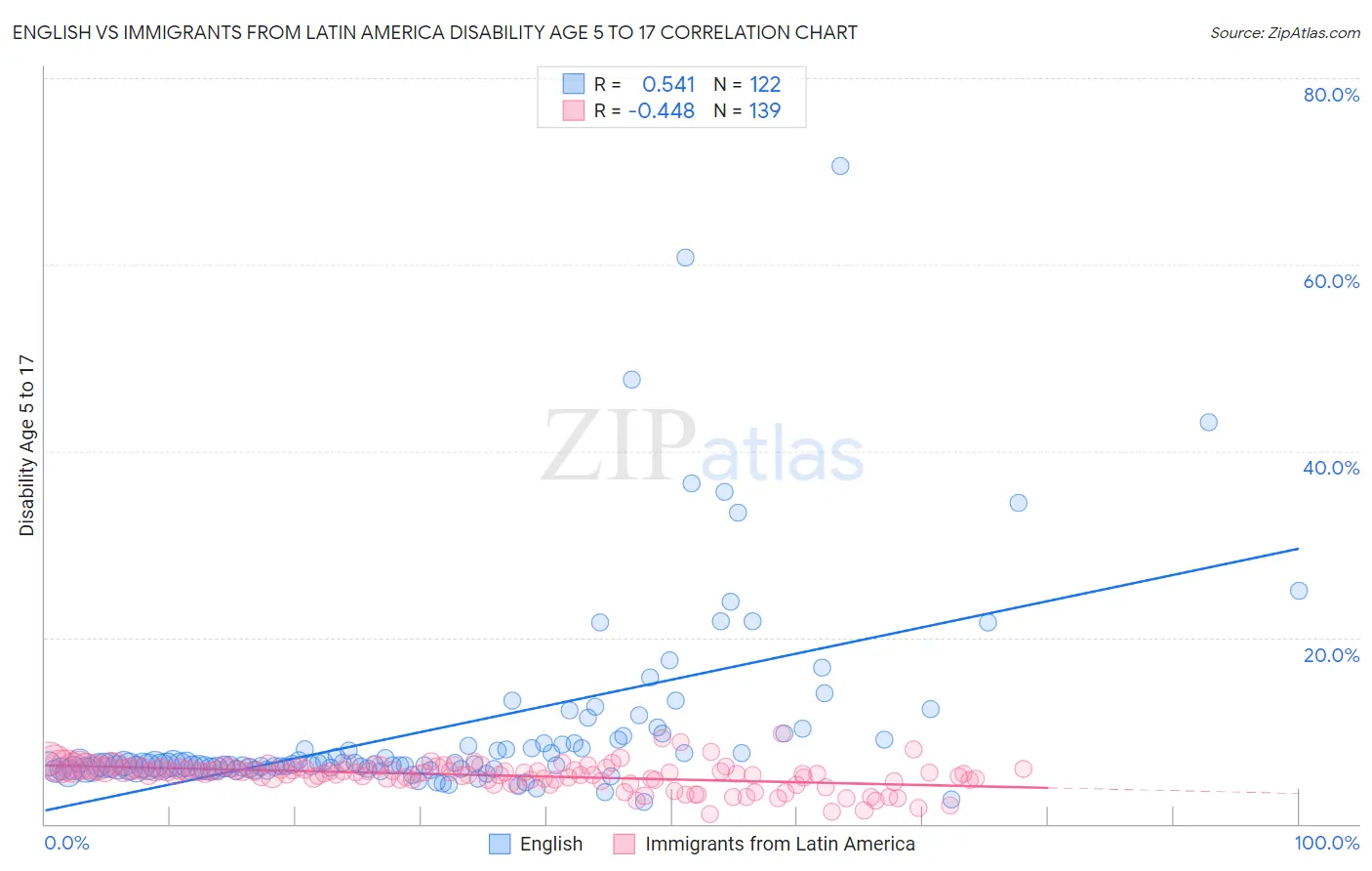 English vs Immigrants from Latin America Disability Age 5 to 17
