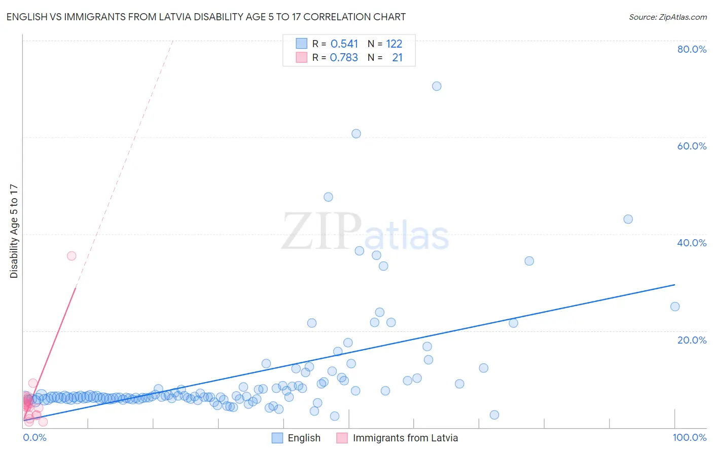 English vs Immigrants from Latvia Disability Age 5 to 17