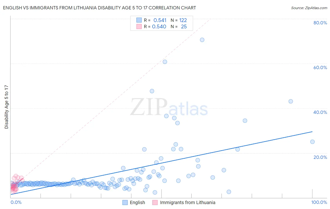 English vs Immigrants from Lithuania Disability Age 5 to 17