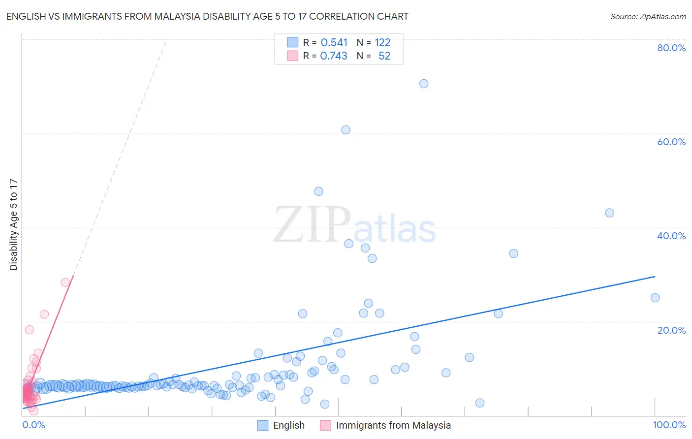 English vs Immigrants from Malaysia Disability Age 5 to 17