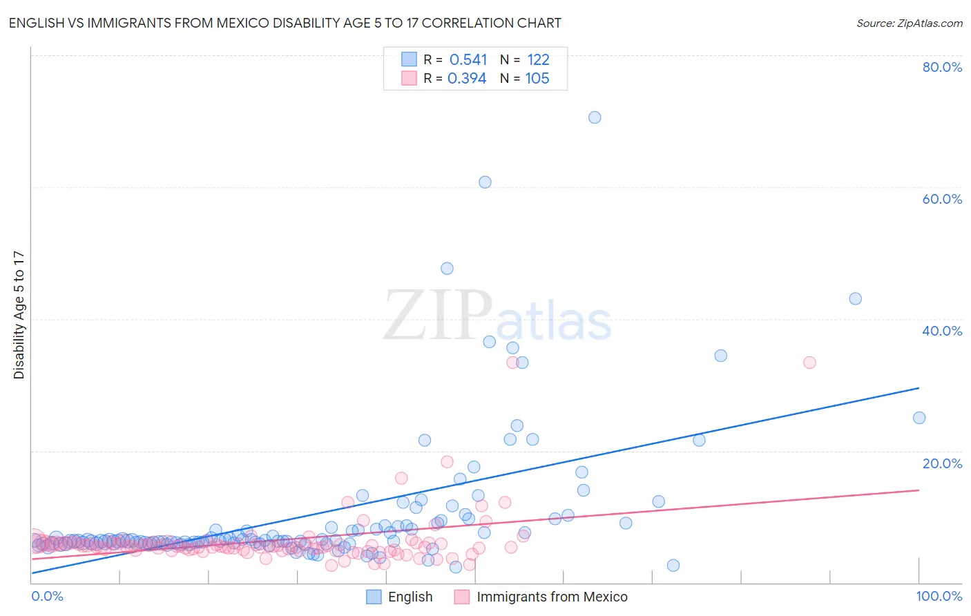 English vs Immigrants from Mexico Disability Age 5 to 17