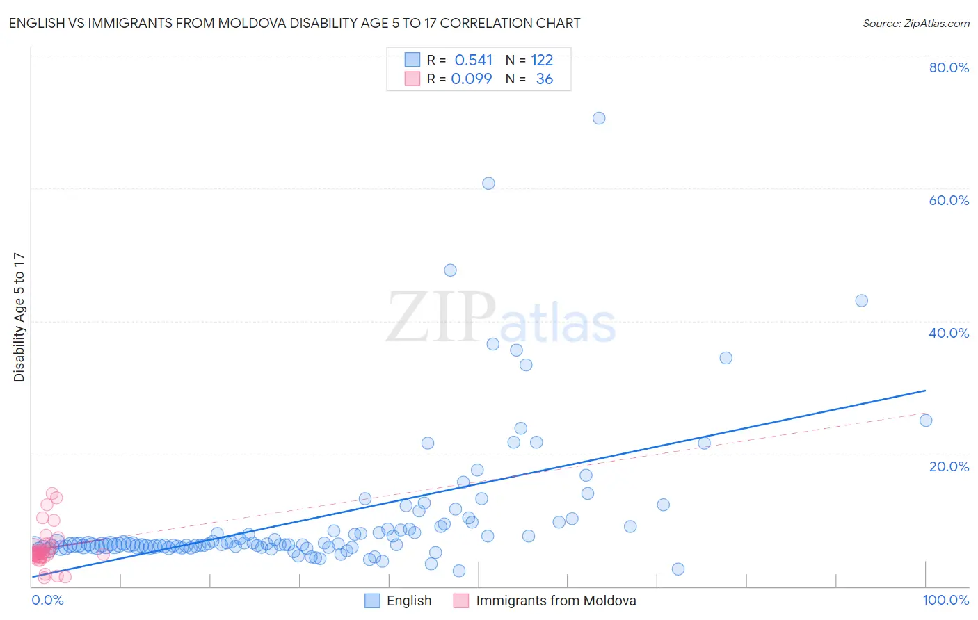 English vs Immigrants from Moldova Disability Age 5 to 17