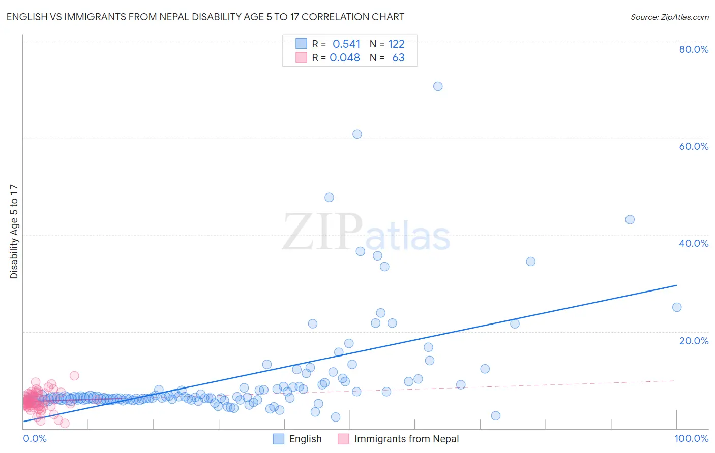 English vs Immigrants from Nepal Disability Age 5 to 17