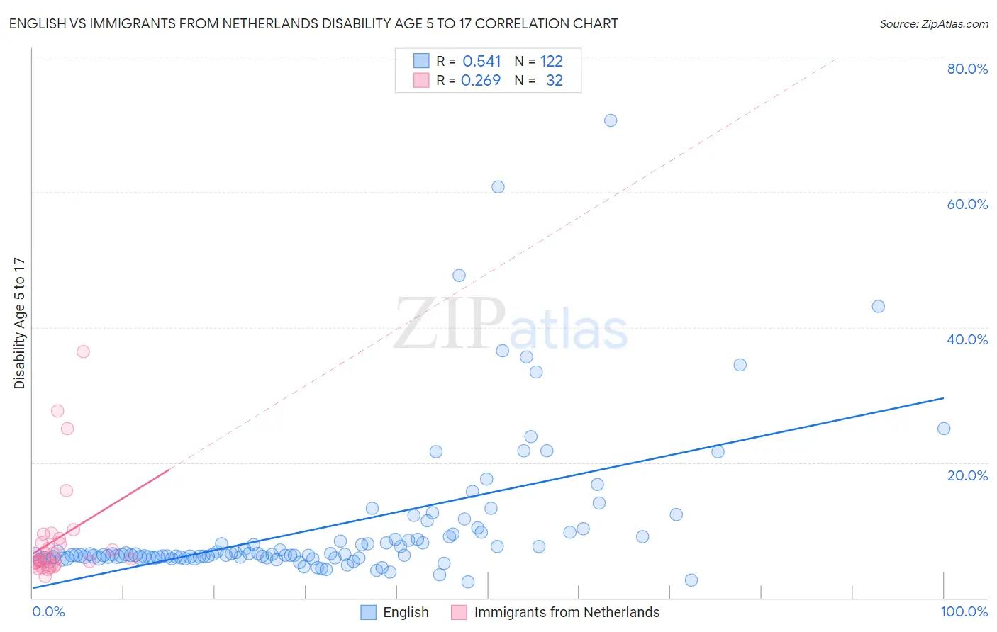 English vs Immigrants from Netherlands Disability Age 5 to 17