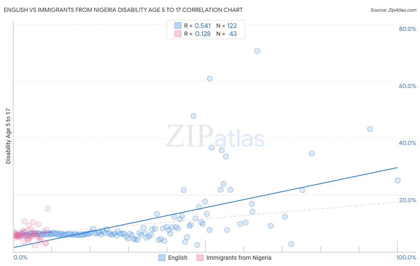 English vs Immigrants from Nigeria Disability Age 5 to 17