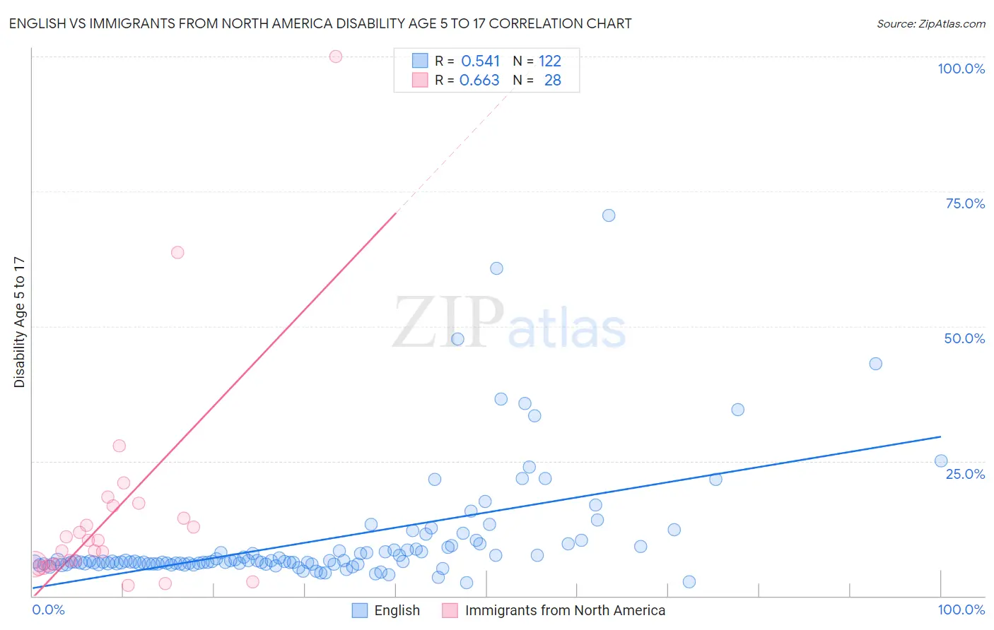 English vs Immigrants from North America Disability Age 5 to 17