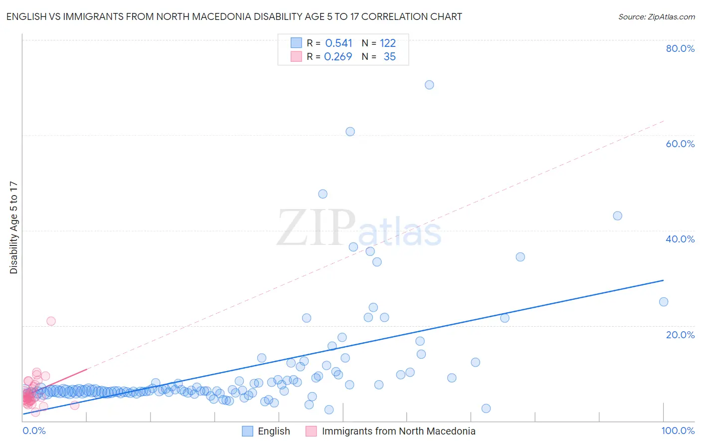 English vs Immigrants from North Macedonia Disability Age 5 to 17