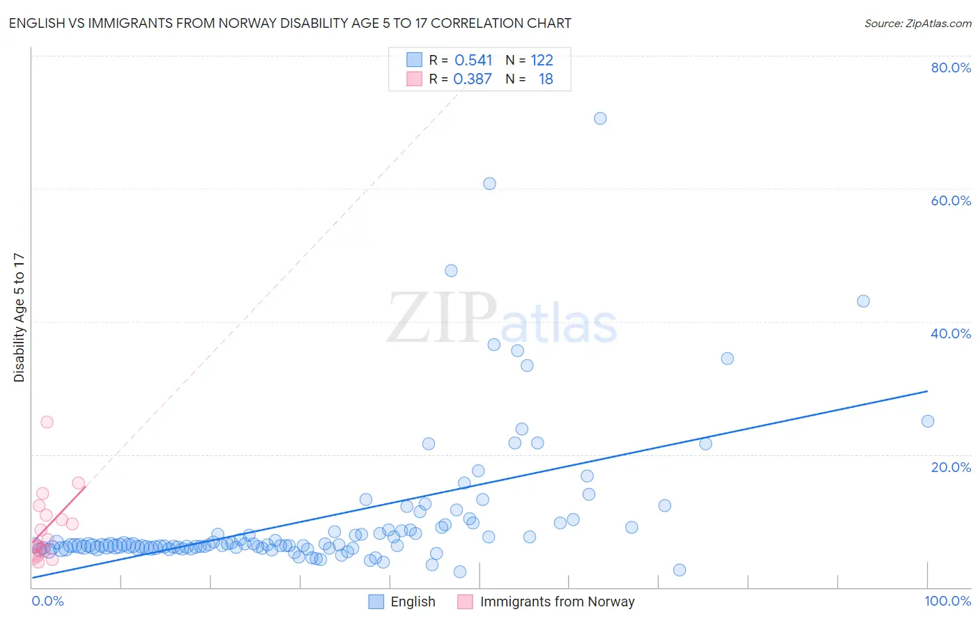 English vs Immigrants from Norway Disability Age 5 to 17
