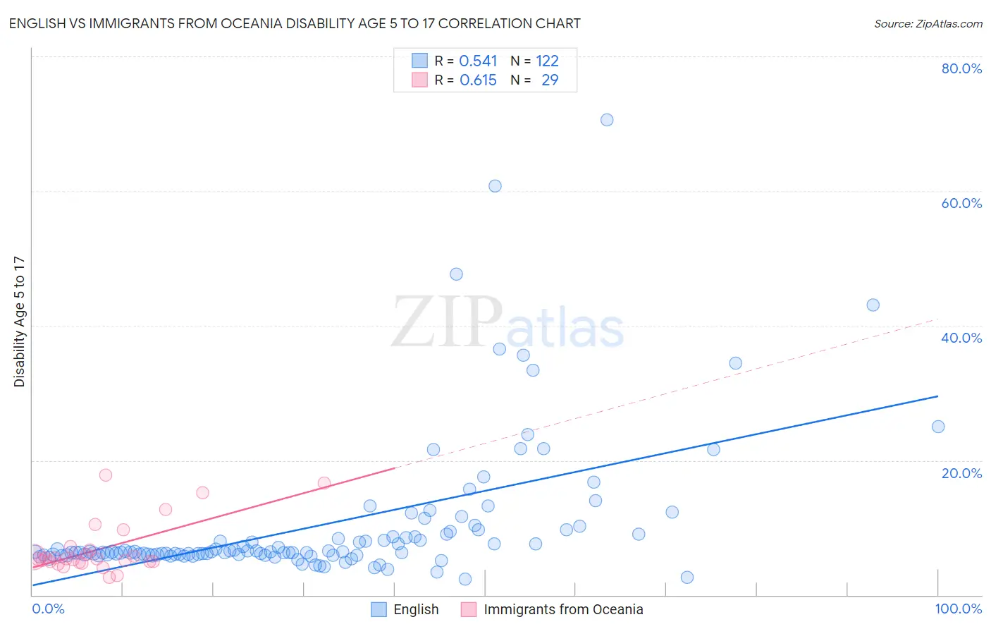 English vs Immigrants from Oceania Disability Age 5 to 17