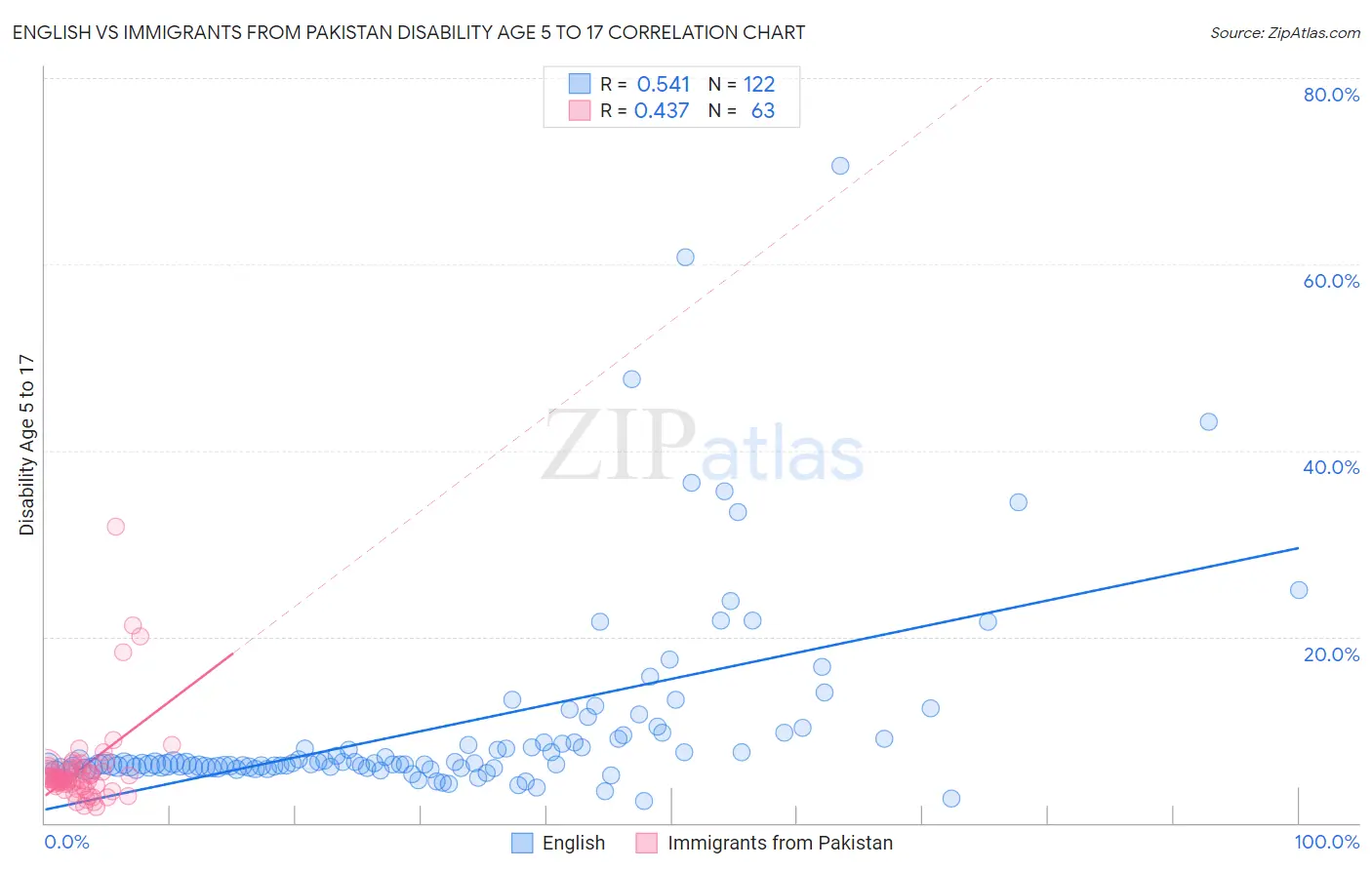 English vs Immigrants from Pakistan Disability Age 5 to 17