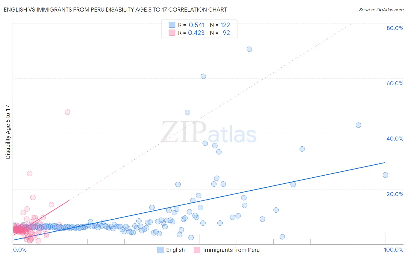 English vs Immigrants from Peru Disability Age 5 to 17