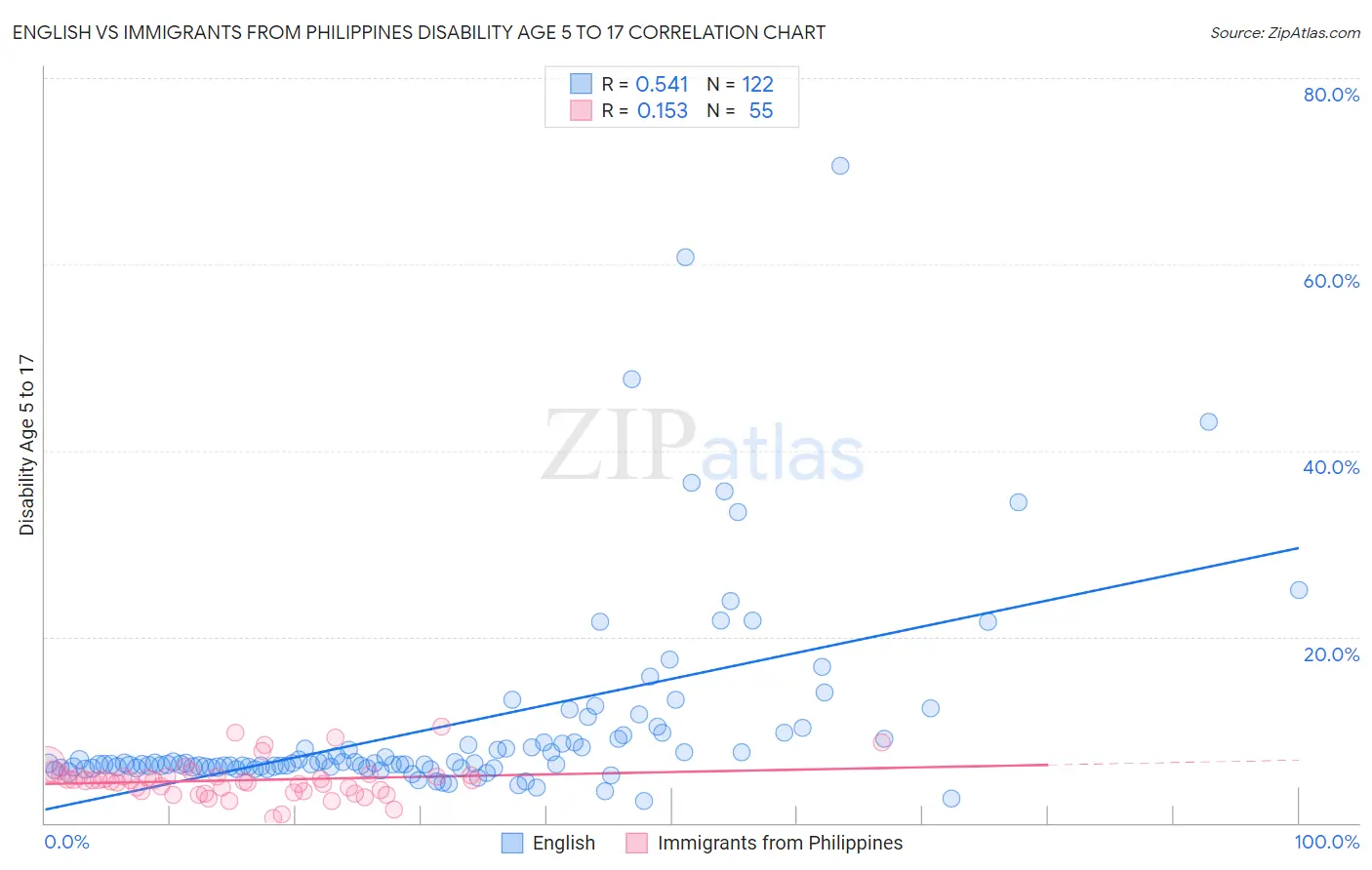 English vs Immigrants from Philippines Disability Age 5 to 17