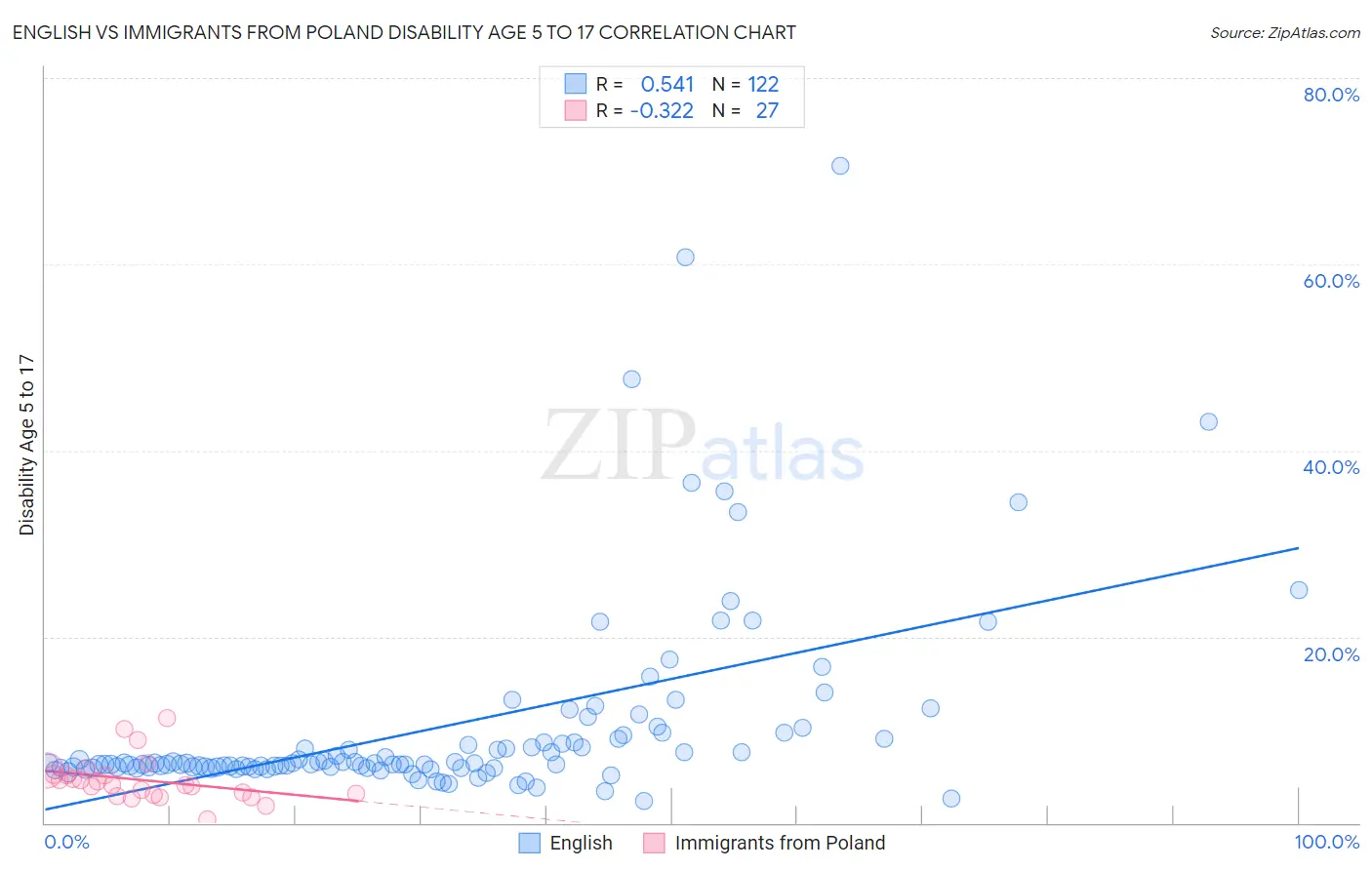 English vs Immigrants from Poland Disability Age 5 to 17