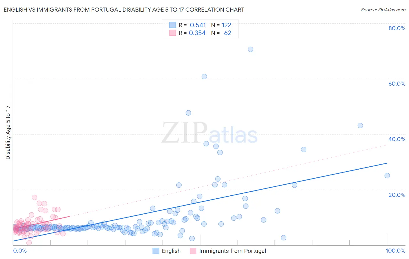 English vs Immigrants from Portugal Disability Age 5 to 17