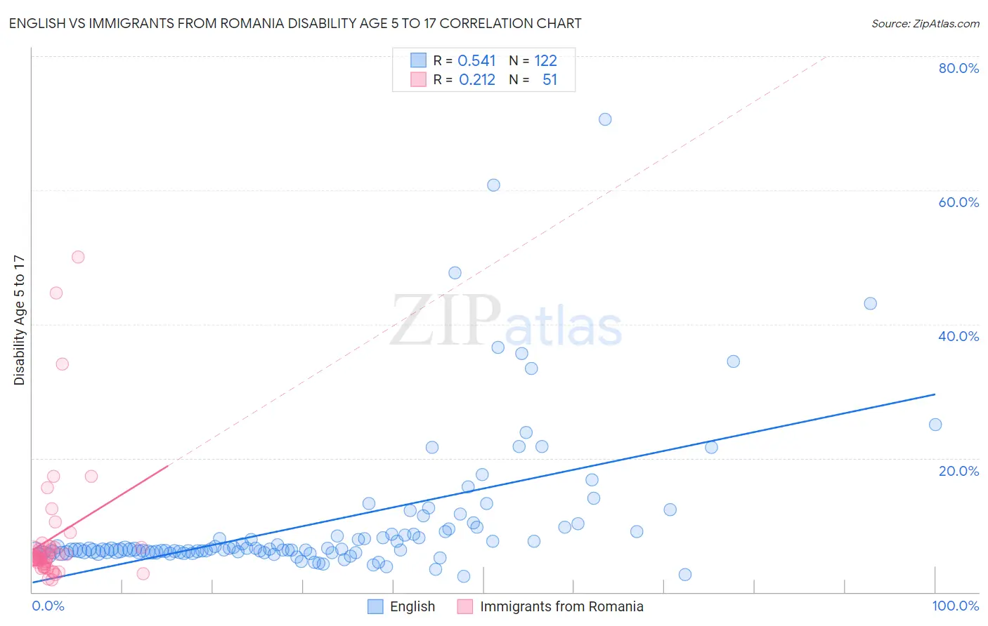English vs Immigrants from Romania Disability Age 5 to 17