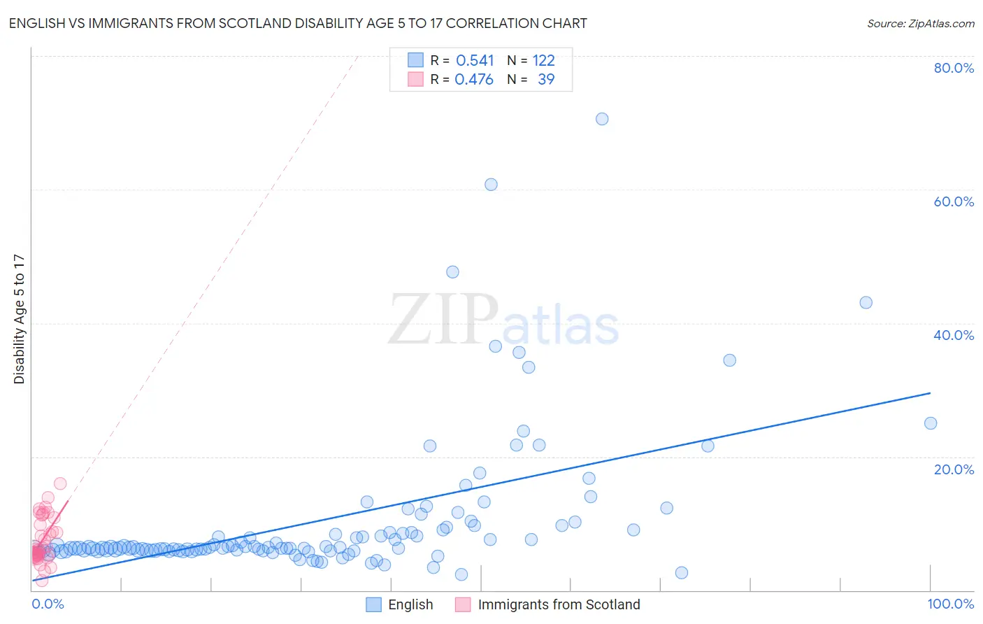 English vs Immigrants from Scotland Disability Age 5 to 17