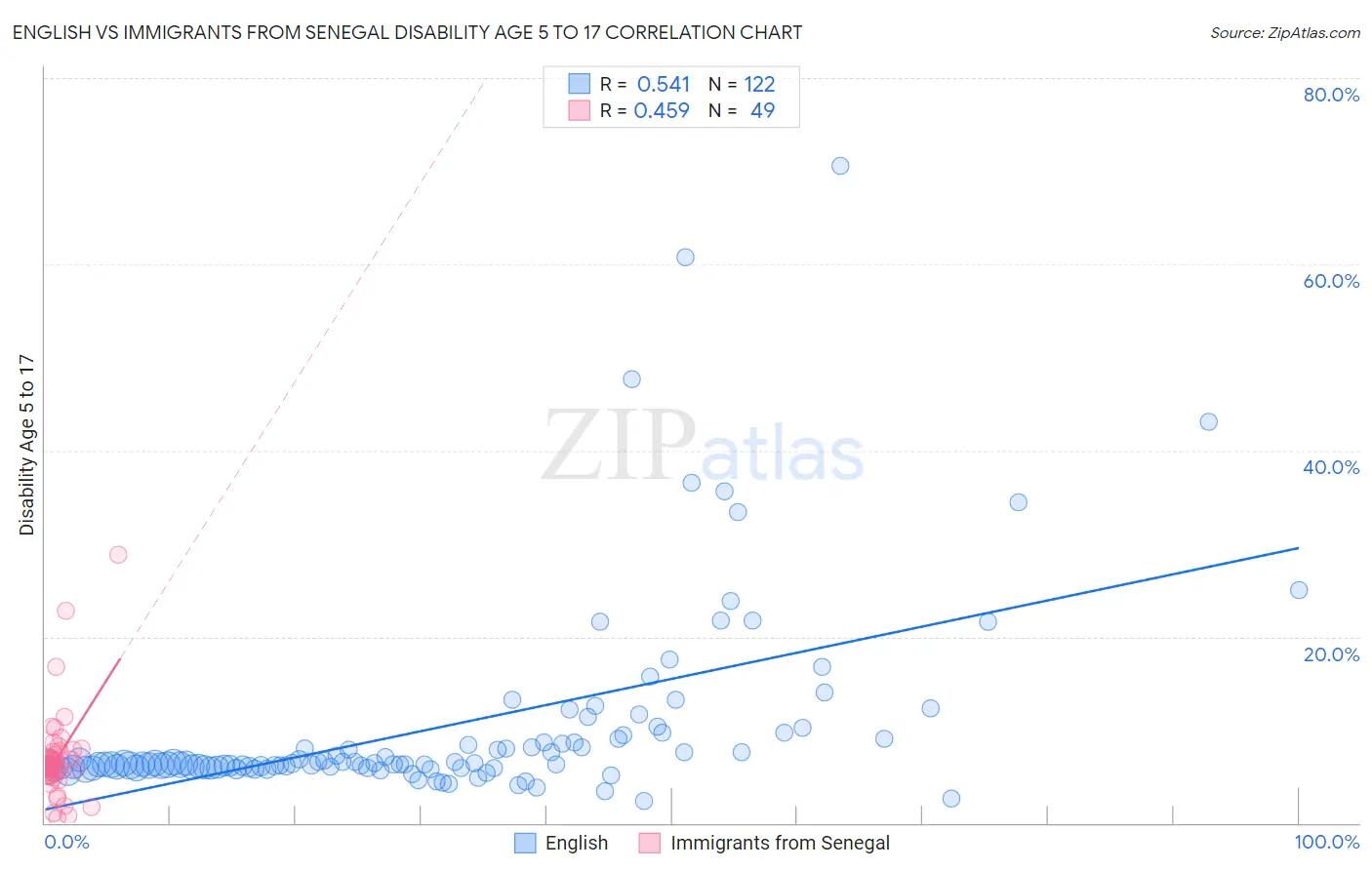 English vs Immigrants from Senegal Disability Age 5 to 17