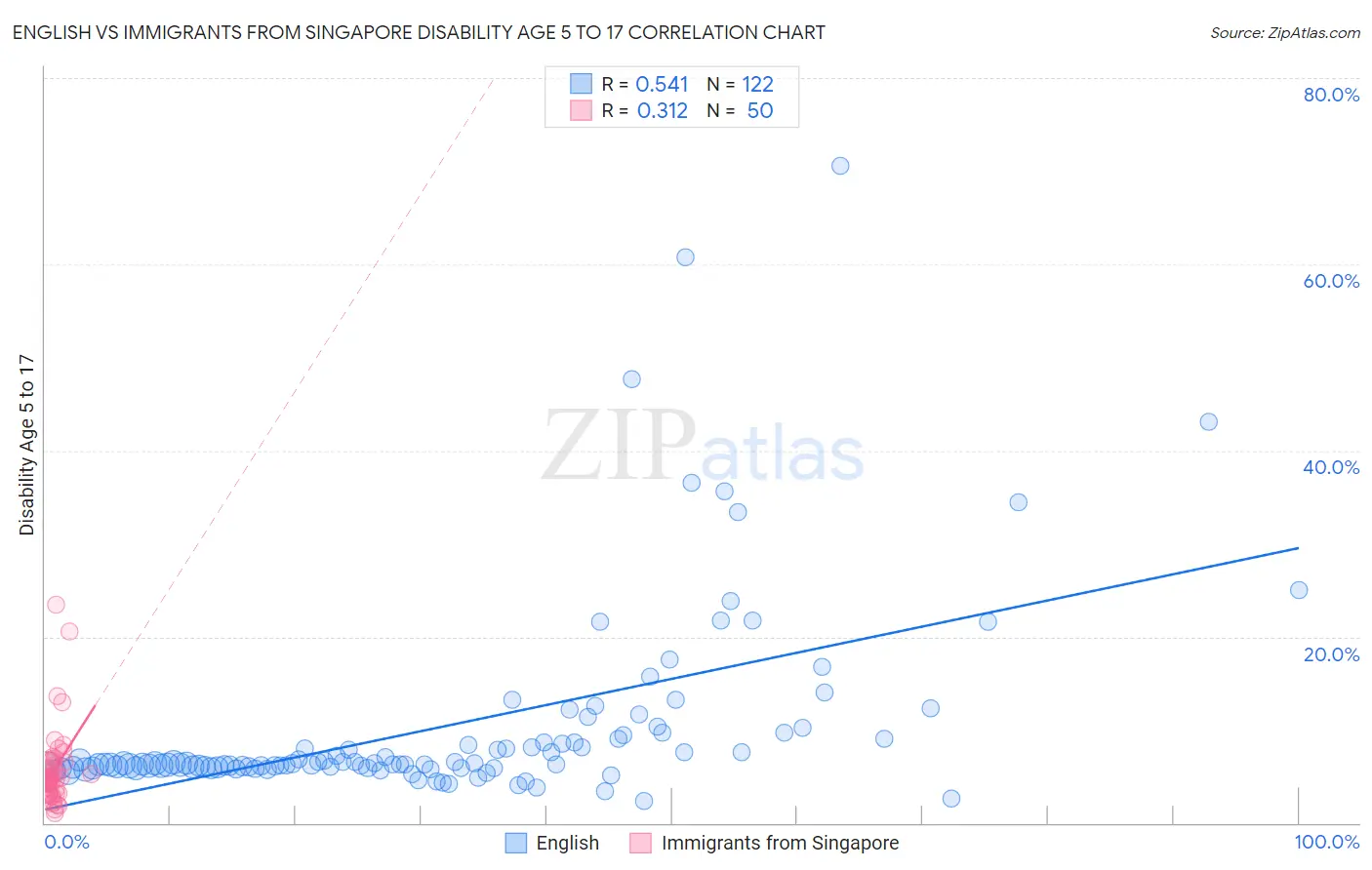 English vs Immigrants from Singapore Disability Age 5 to 17