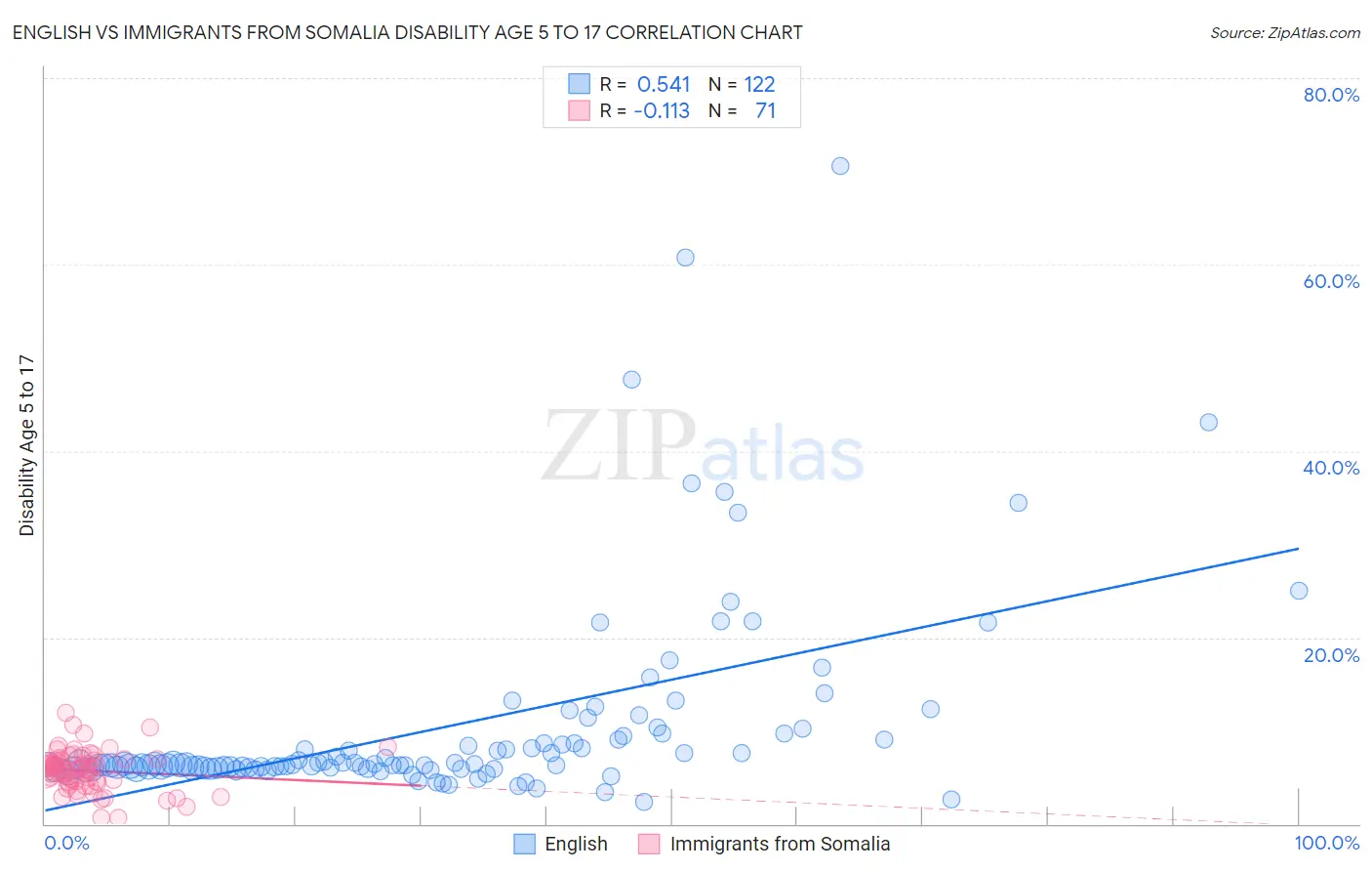 English vs Immigrants from Somalia Disability Age 5 to 17