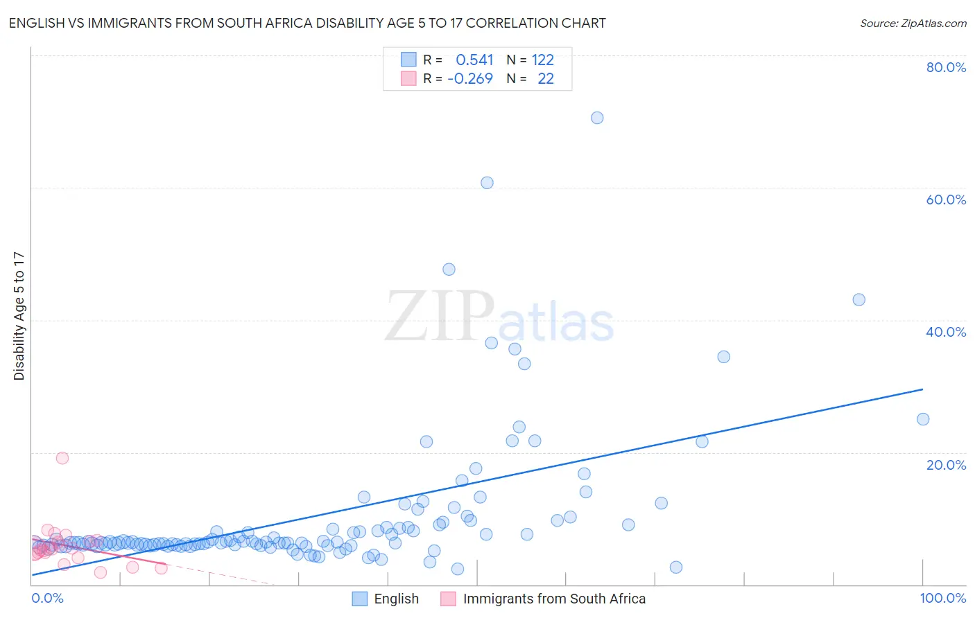 English vs Immigrants from South Africa Disability Age 5 to 17