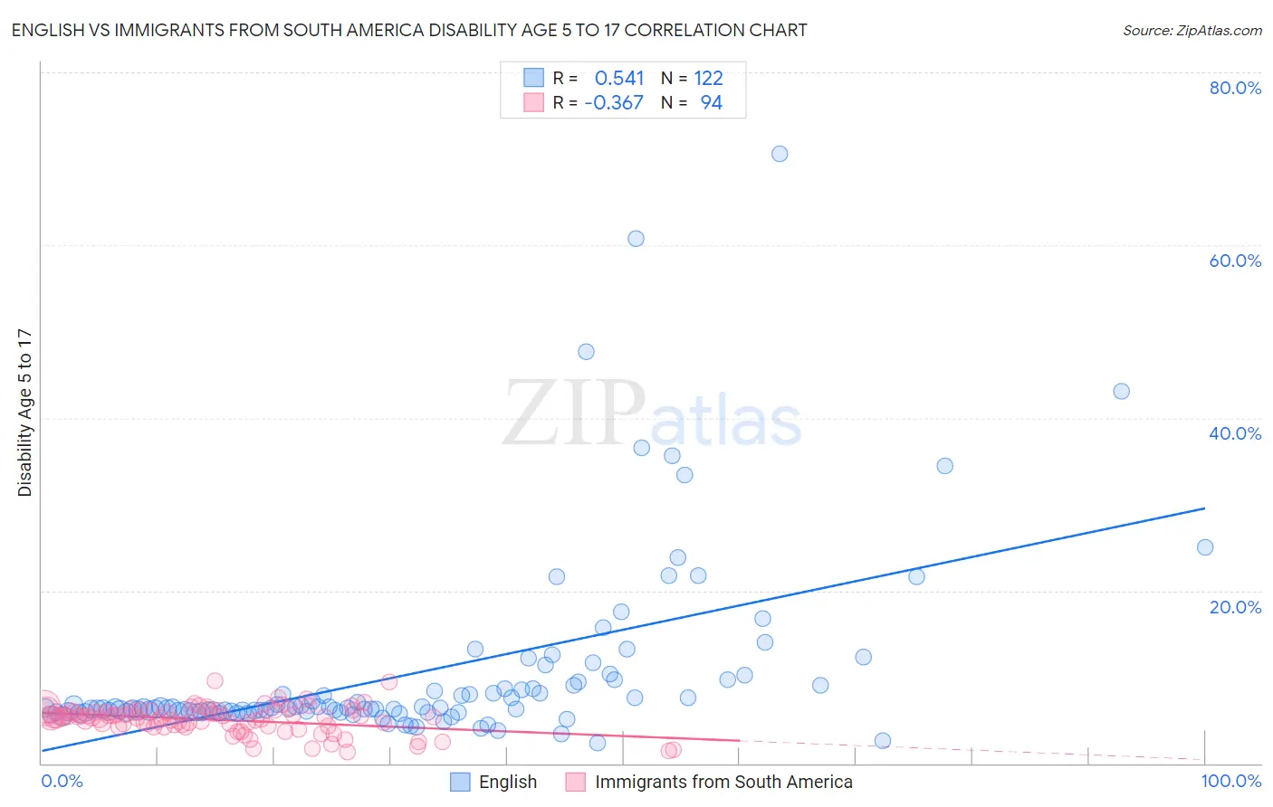 English vs Immigrants from South America Disability Age 5 to 17