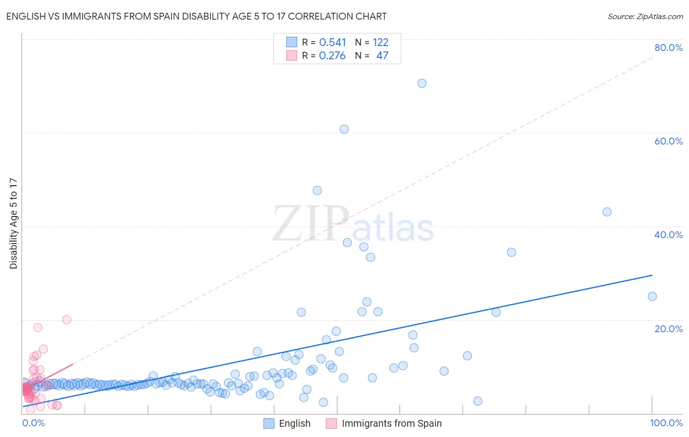 English vs Immigrants from Spain Disability Age 5 to 17