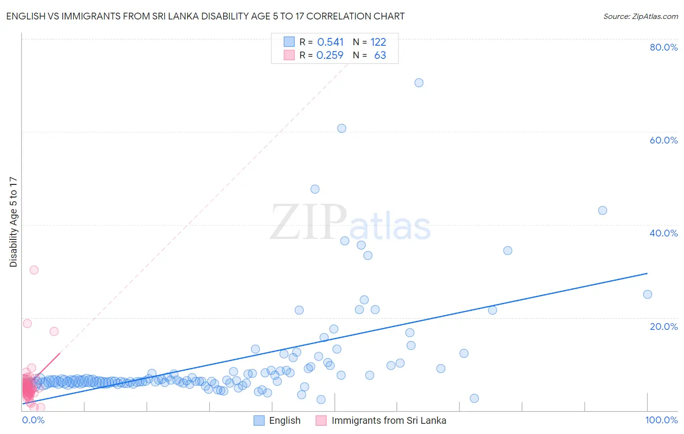 English vs Immigrants from Sri Lanka Disability Age 5 to 17
