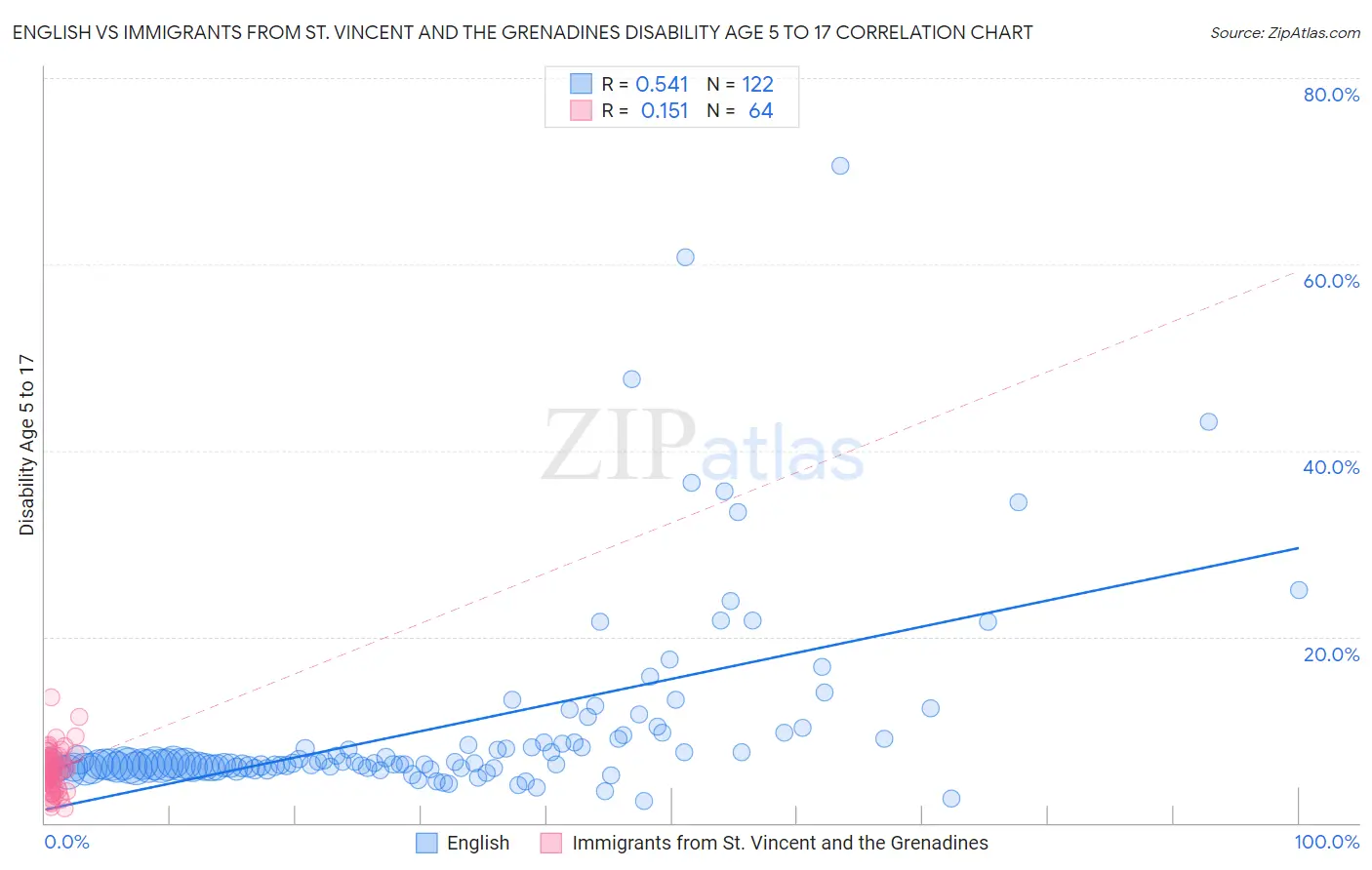 English vs Immigrants from St. Vincent and the Grenadines Disability Age 5 to 17