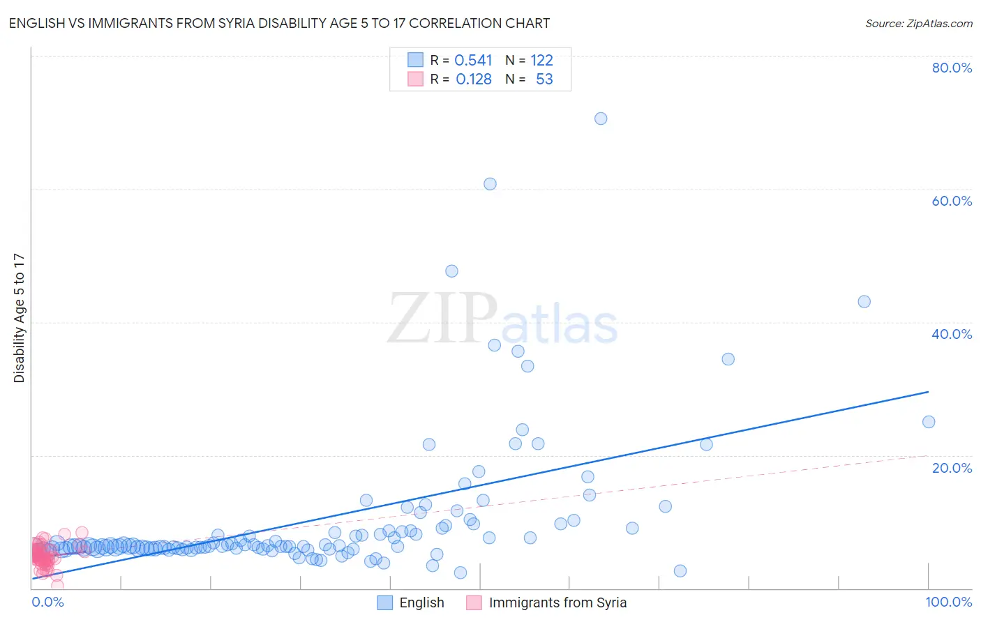 English vs Immigrants from Syria Disability Age 5 to 17