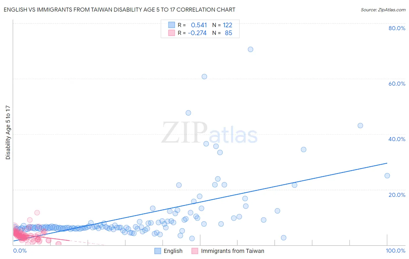 English vs Immigrants from Taiwan Disability Age 5 to 17