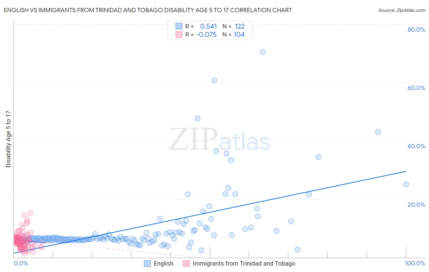 English vs Immigrants from Trinidad and Tobago Disability Age 5 to 17
