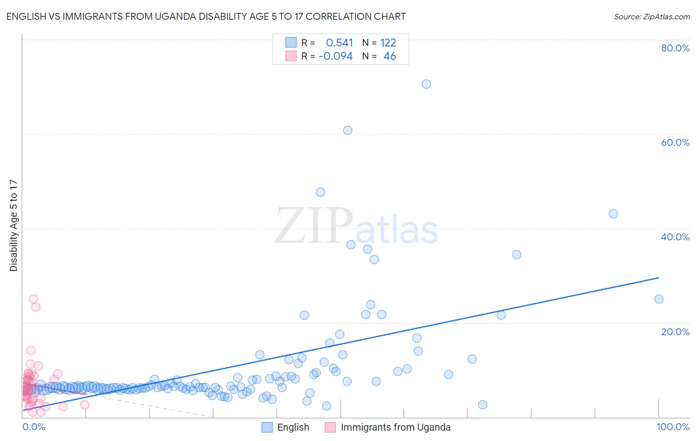 English vs Immigrants from Uganda Disability Age 5 to 17
