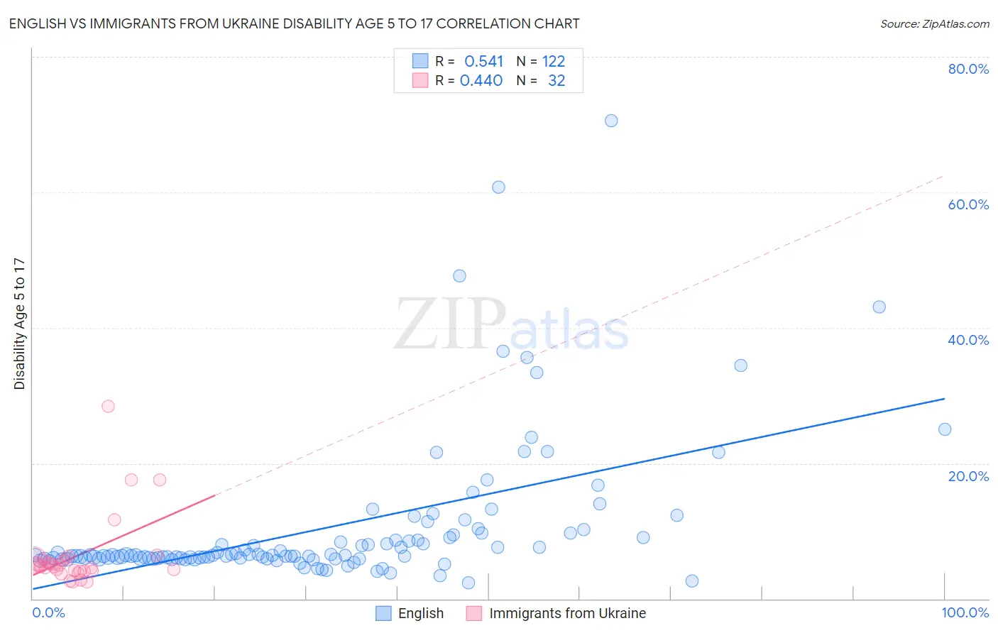 English vs Immigrants from Ukraine Disability Age 5 to 17