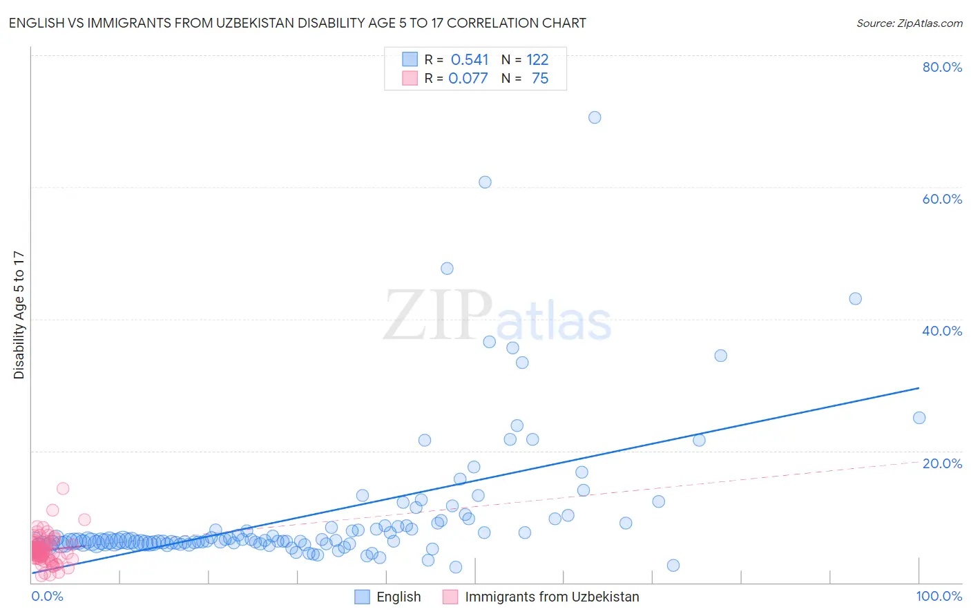 English vs Immigrants from Uzbekistan Disability Age 5 to 17