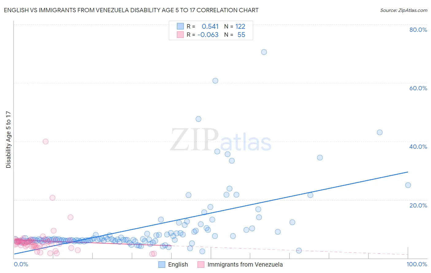 English vs Immigrants from Venezuela Disability Age 5 to 17