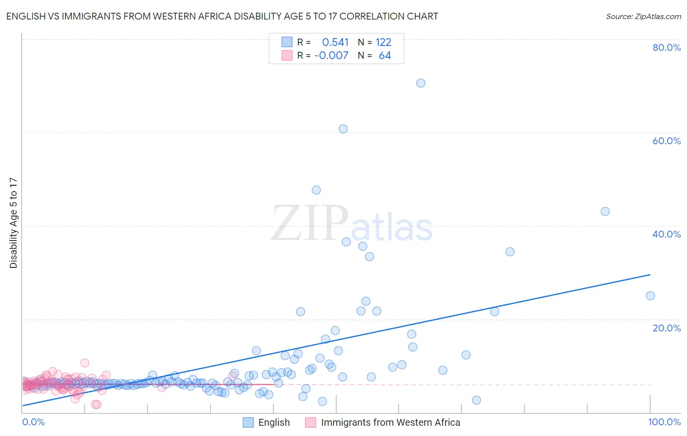 English vs Immigrants from Western Africa Disability Age 5 to 17