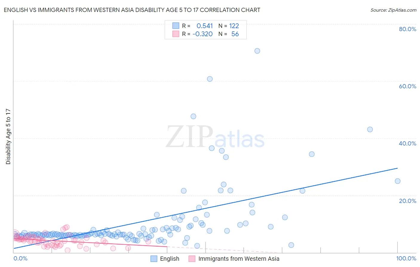 English vs Immigrants from Western Asia Disability Age 5 to 17
