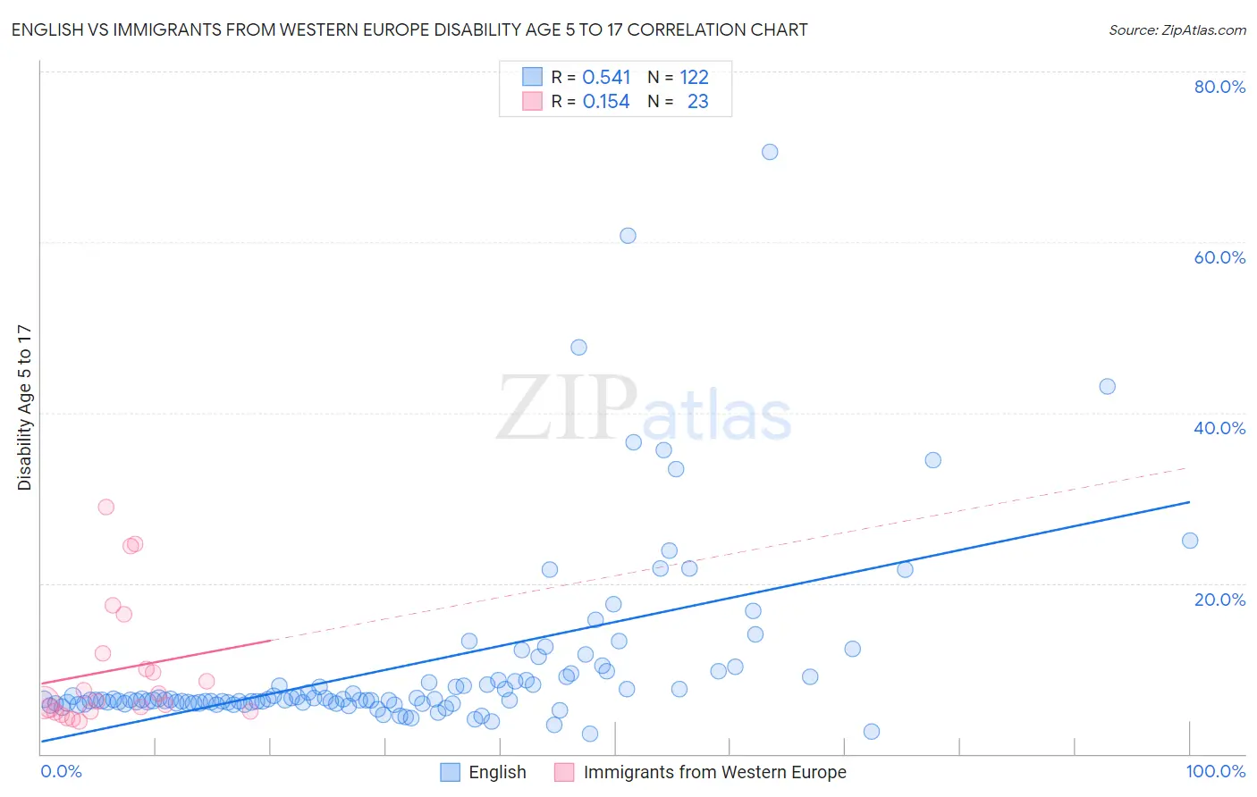 English vs Immigrants from Western Europe Disability Age 5 to 17