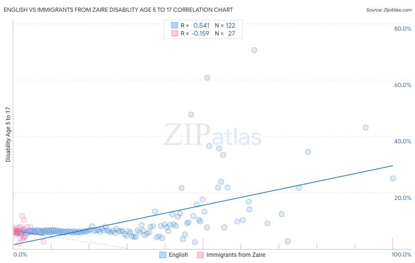 English vs Immigrants from Zaire Disability Age 5 to 17