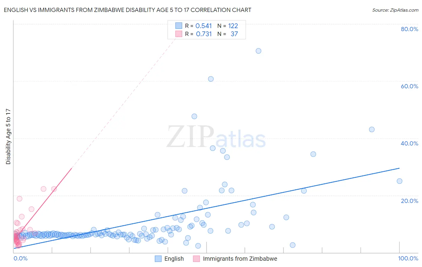 English vs Immigrants from Zimbabwe Disability Age 5 to 17