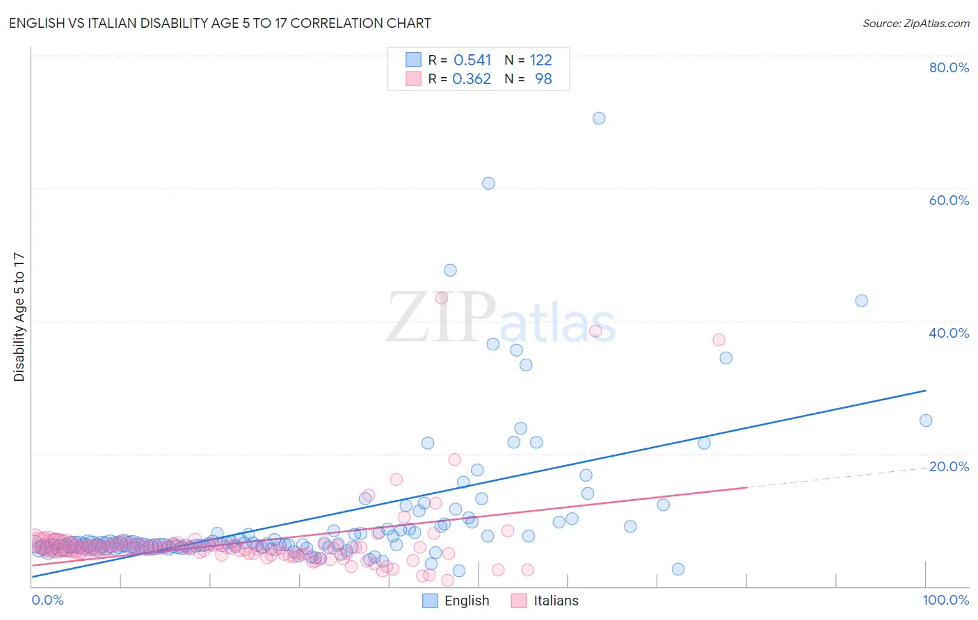 English vs Italian Disability Age 5 to 17