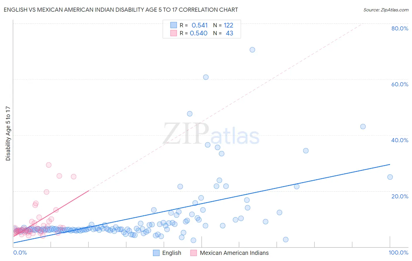 English vs Mexican American Indian Disability Age 5 to 17