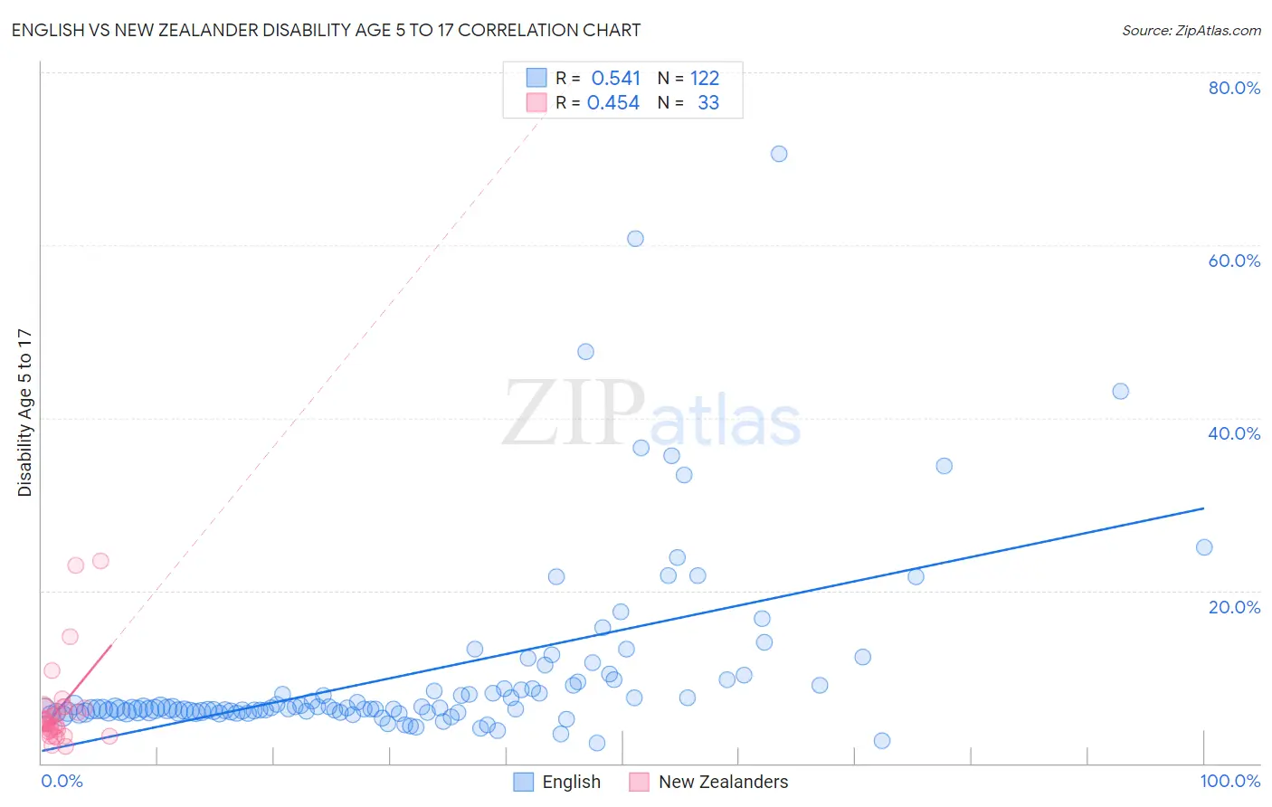 English vs New Zealander Disability Age 5 to 17