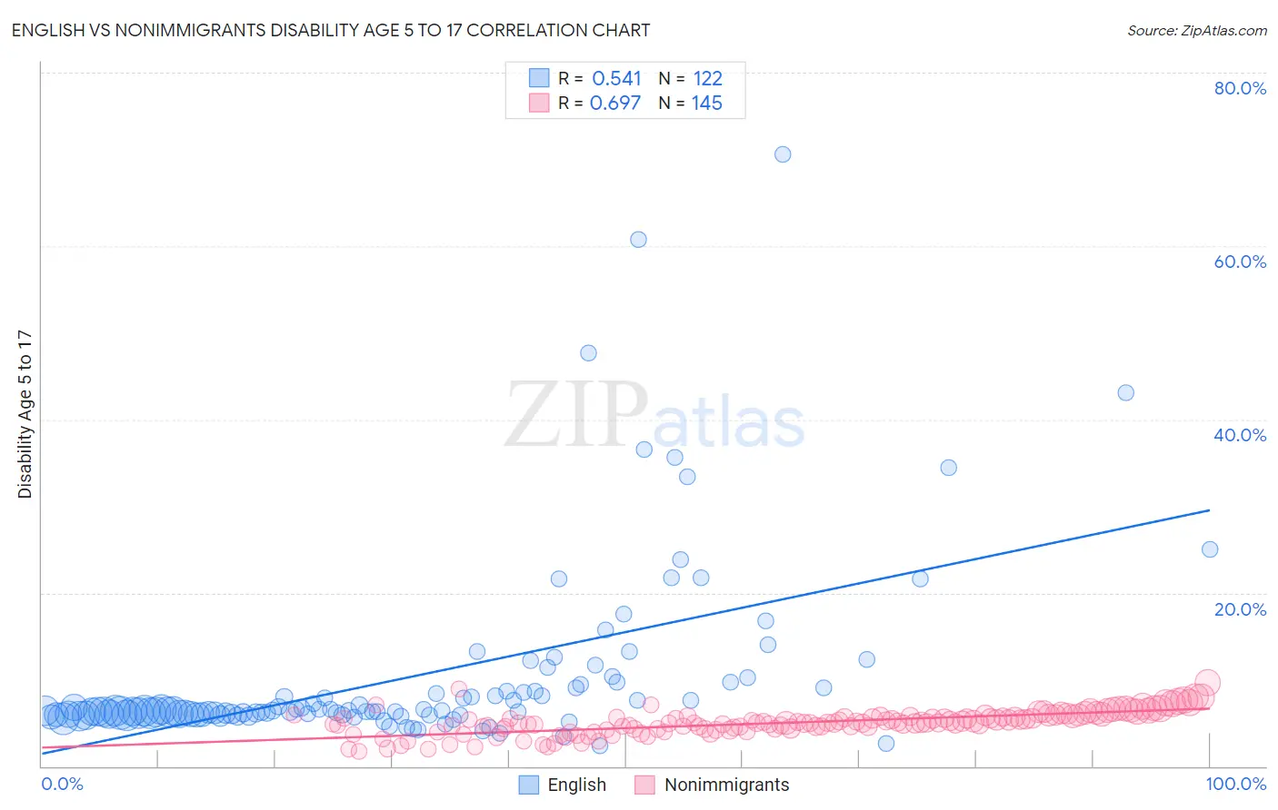 English vs Nonimmigrants Disability Age 5 to 17