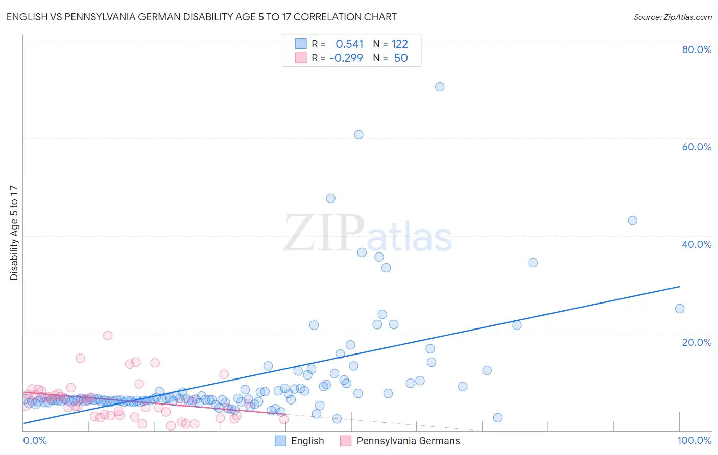 English vs Pennsylvania German Disability Age 5 to 17