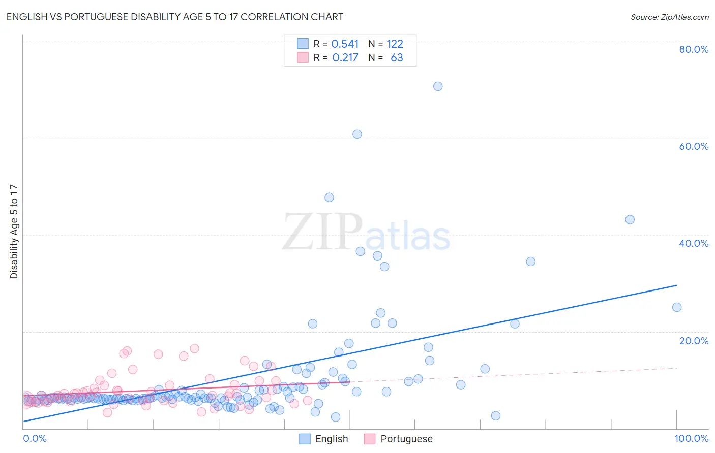 English vs Portuguese Disability Age 5 to 17